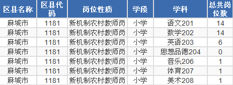 麻城市2020年湖北省农村义务教师招考岗位表